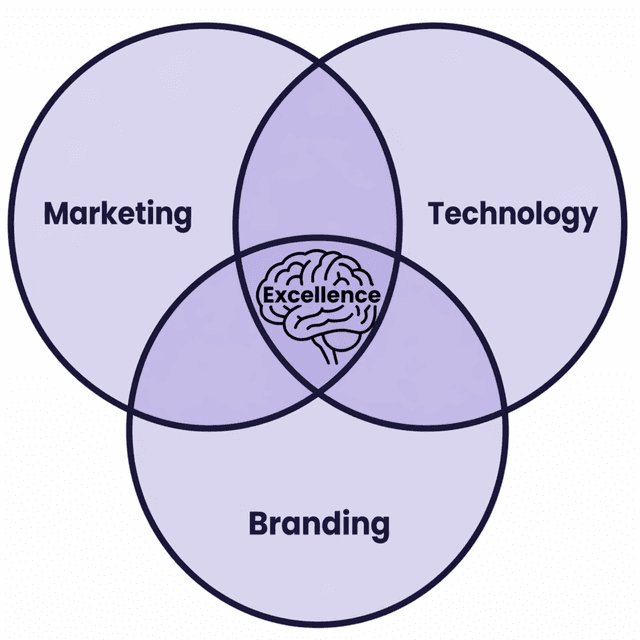 Integrated Digital Growth Model